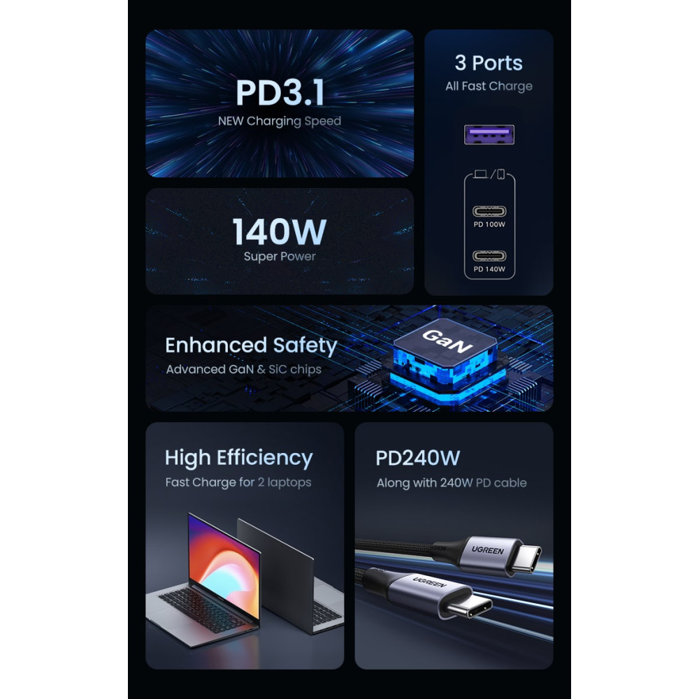Зарядно устройство 220V UGREEN Nexode GaN - CD289/90549, 140W, USB-A, 2xUSB-C + кабел Type-C към Type-C Зарядно устройство 220V UGREEN Nexode GaN - CD289/90549, 140W, USB-A, 2xUSB-C + кабел Type-C към Type-C