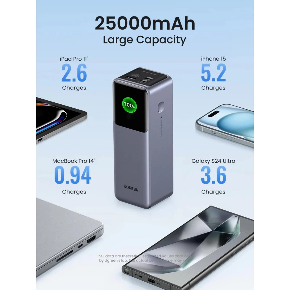  Външна батерия UGREEN - 25 000 mAh, 200W, PB722/35525B