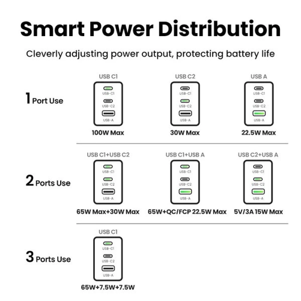 Зарядно устройство 220V UGREEN Nexode Pro GaN - X757/25874, 100W, USB-A, 2xUSB-C + кабел Type-C към Type-C