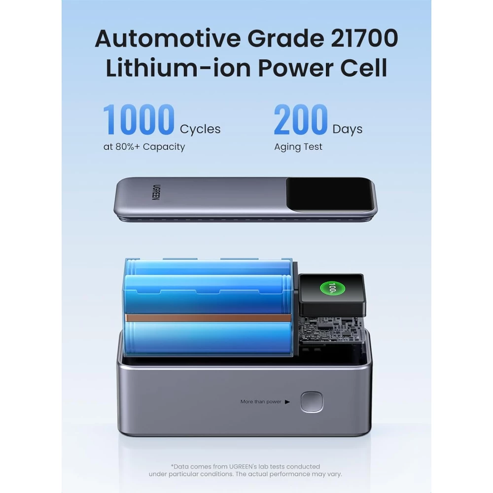  Външна батерия UGREEN - 20 000 mAh, 130W, PB721/35524B 